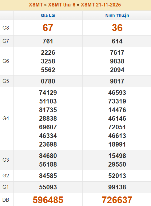 Bảng kết quả kỳ trước 21/11/2025