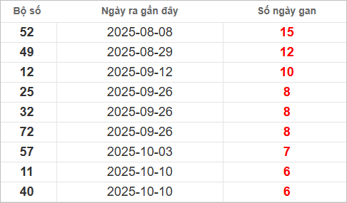 Bảng lô gan lì lâu ra nhất