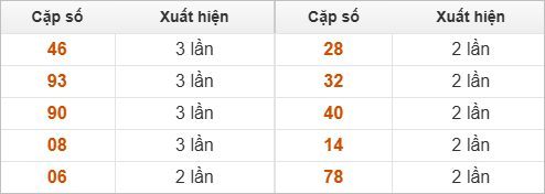 10 cặp số đặc biệt về nhiều nhất