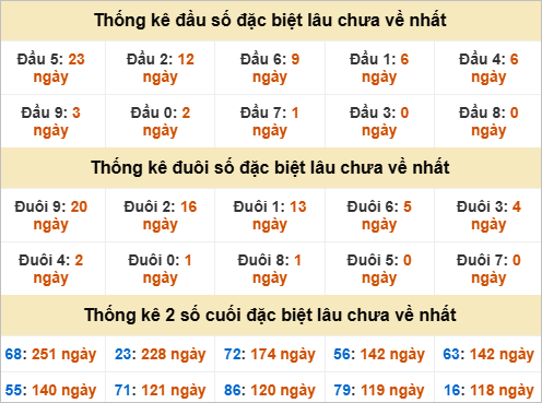 Đầu, đuôi GĐB miền Trung thứ 6 gan nhất