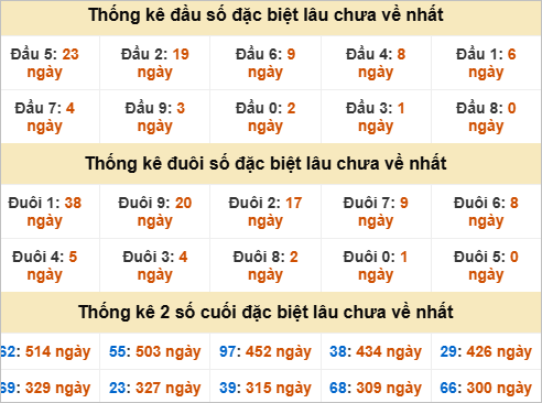 Thống kê đầu đuôi đặc biệt GL lâu chưa về