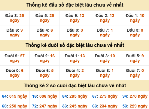 Đầu đuôi giải đặc biệt Ninh Thuận gan nhất