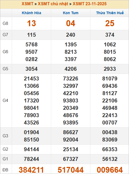 Bảng kết quả kỳ trước 23/11/2025