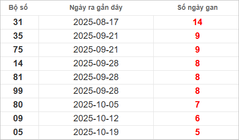 Bảng lô gan lì lâu ra nhất