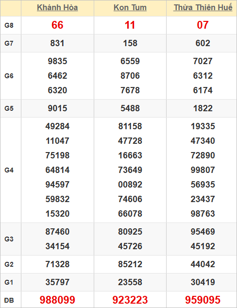 Quay thử kết quả xổ số miền Trung hôm nay