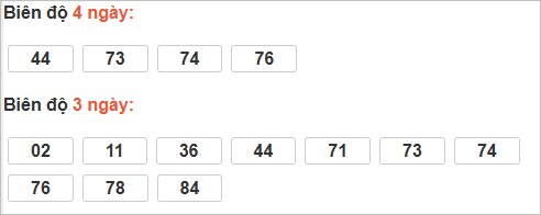 Thống kê cầu bạch thủ Khánh Hoà