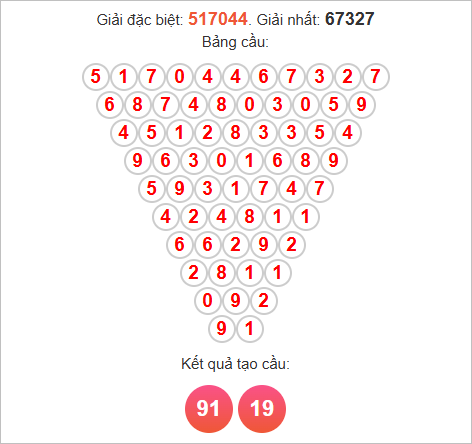 Soi cầu Pascale XSKT