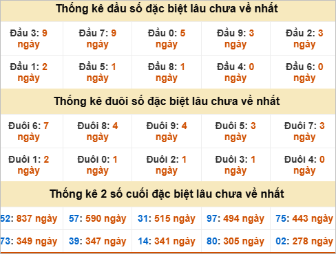 Đầu, đuôi GĐB miền Trung chủ nhật gan nhất