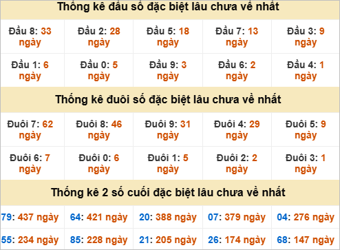 Đầu đuôi giải đặc biệt Khánh Hoà gan nhất