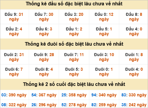Thống kê đầu đuôi đặc biệt KT lâu chưa về