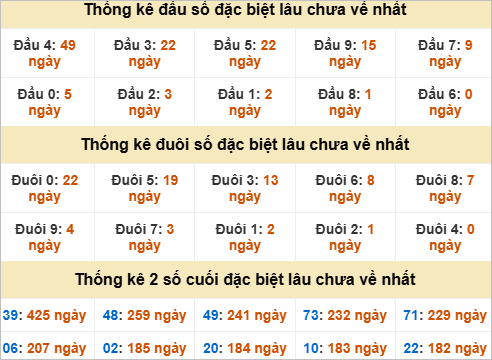 Đầu đuôi giải đặc biệt Huế gan nhất