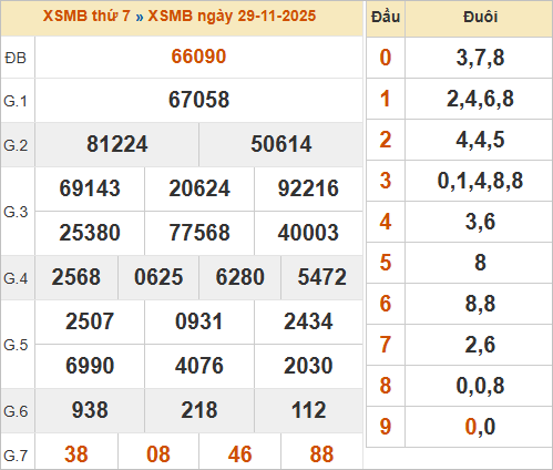 Bảng kết quả miền Bắc kỳ trước 29/11/2025