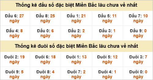 Đầu - đuôi đặc biệt lâu chưa ra