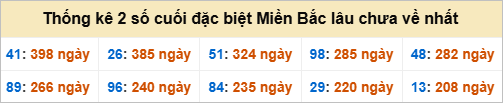 Bảng đề gan - 2 số cuối đặc biệt lâu về nhất