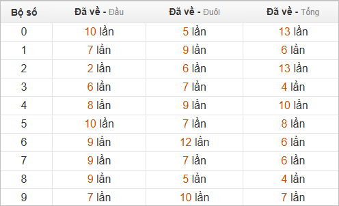 Thống kê chạm hôm sau theo đề về 90