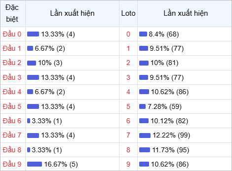 Thống kê đầu lô về nhiều trong 30 ngày qua