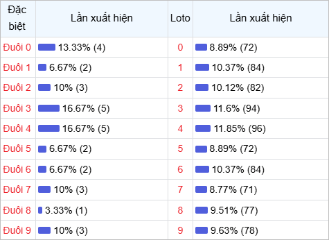 Thống kê đuôi lô về nhiều trong 30 lần quay thưởng