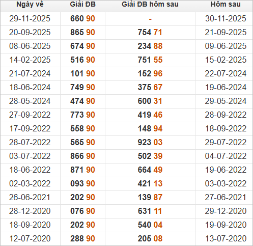Xem những ngày đề về 90 và giải đặc biệt hôm sau 