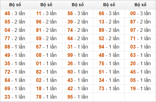 Thống kê tần suất số hôm sau khi đề ra 90