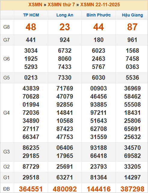 Bảng kết quả kỳ trước 22/11/2025
