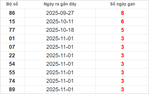 Bảng lô gan lì lâu ra nhất