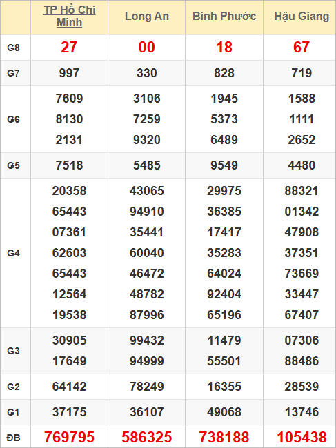 Quay thử kết quả xổ số miền Nam hôm nay