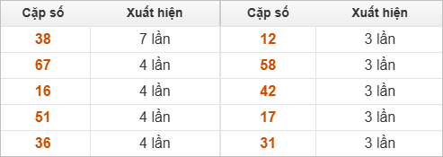 10 cặp số đặc biệt về nhiều nhất