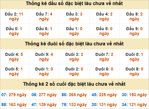 Đầu, đuôi GĐB miền Nam thứ 7 gan nhất