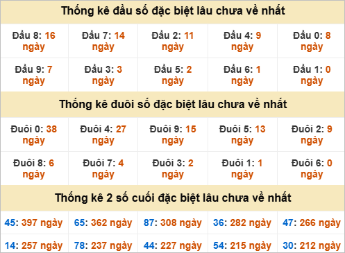 Thống kê đầu đuôi đặc biệt Bình Phước gan nhất