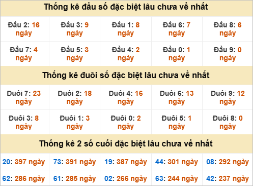 Thống kê đầu đuôi đặc biệt Hậu Giang lâu ra