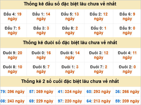 Thống kê đầu đuôi đặc biệt Long An lâu ra
