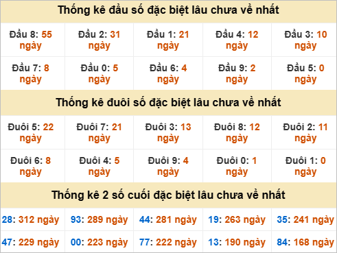 Thống kê đầu đuôi đặc biệt XS Hồ Chí Minh lâu về