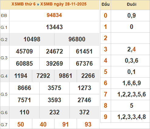 Bảng kết quả miền Bắc kỳ trước 28/11/2025