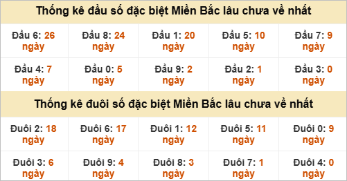 Đầu - đuôi đặc biệt lâu chưa ra