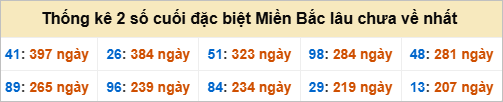 Bảng đề gan - 2 số cuối đặc biệt lâu về nhất