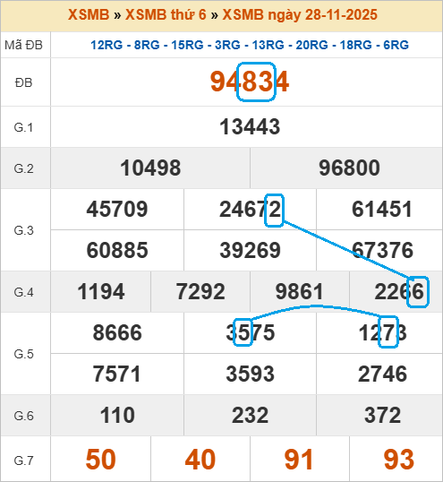 Cầu lô bạch thủ 4 ngày đẹp nhất