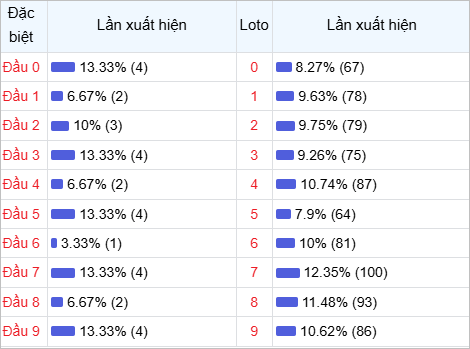 Thống kê đầu lô về nhiều trong 30 ngày qua