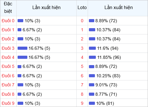 Thống kê đuôi lô về nhiều trong 30 lần quay thưởng
