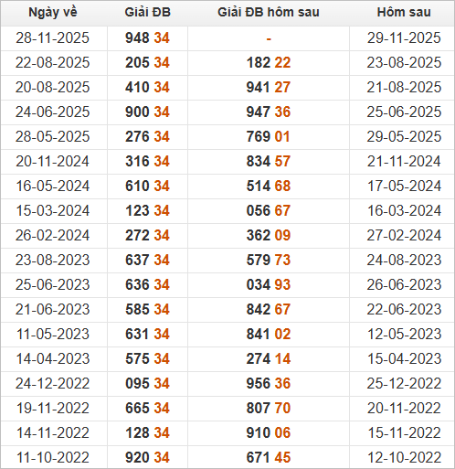 Xem những ngày đề về 34 và giải đặc biệt hôm sau