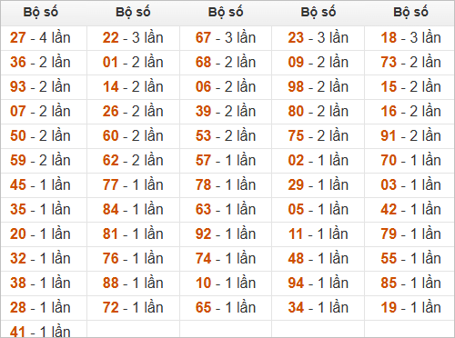 Thống kê đầu, đuôi, tổng hôm sau khi đề ra 34