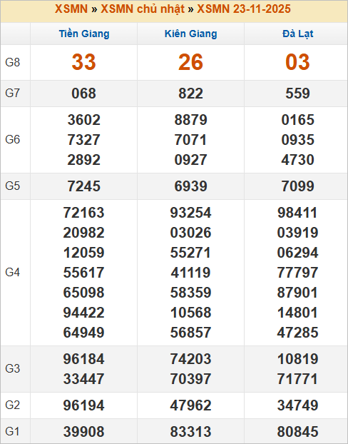 Bảng kết quả kỳ trước 23/11/2025