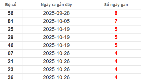 Bảng lô gan lì lâu ra nhất