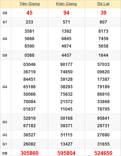 Quay thử kết quả xổ số miền Nam hôm nay