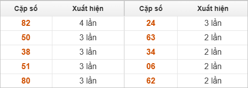 10 cặp số đặc biệt về nhiều nhất