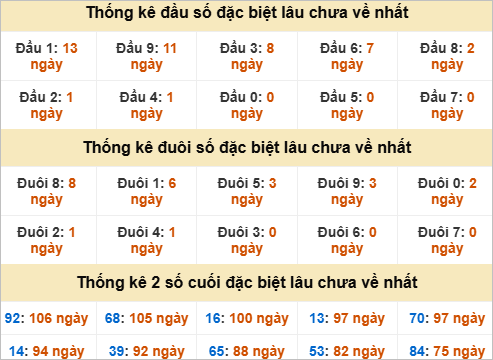 Đầu, đuôi GĐB miền Nam chủ nhật gan nhất