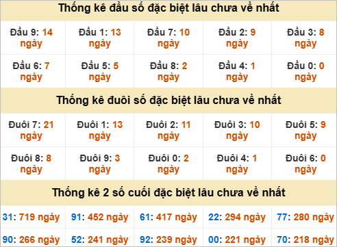 Thống kê đầu đuôi giải đặc biệt Kiên Giang lâu ra