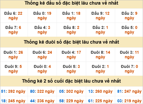Thống kê đầu đuôi đặc biệt Tiền Giang lâu về