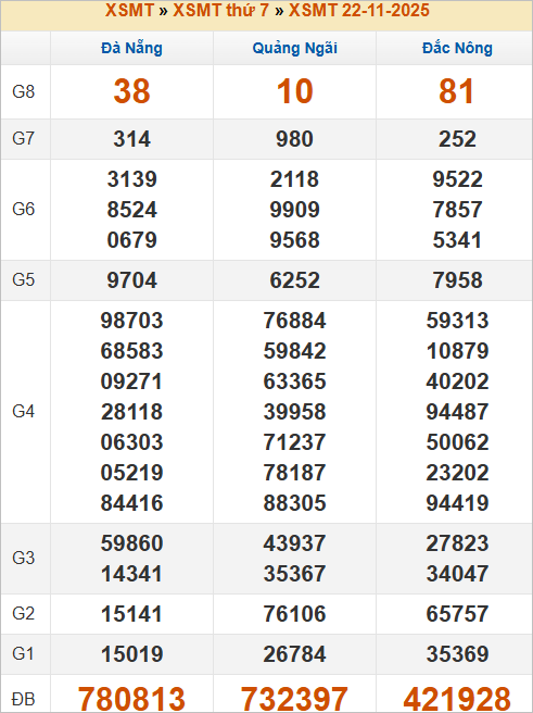 Bảng kết quả kỳ trước 8/11/2025
