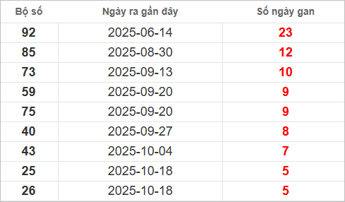 Bảng lô gan lì lâu ra nhất