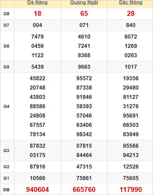 Quay thử kết quả xổ số miền Trung hôm nay